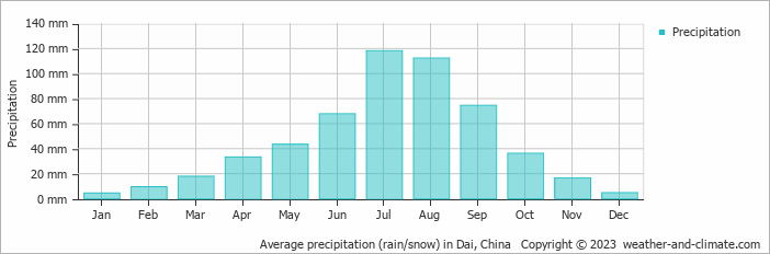 Average monthly rainfall, snow, precipitation in Dai, China