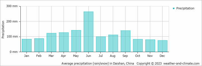Average monthly rainfall, snow, precipitation in Daishan, China