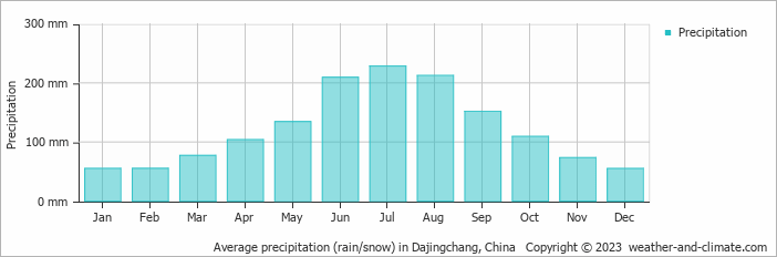 Average monthly rainfall, snow, precipitation in Dajingchang, China