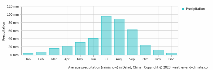 Average monthly rainfall, snow, precipitation in Dalad, China