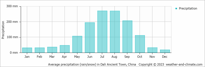 Average monthly rainfall, snow, precipitation in Dali Ancient Town, China