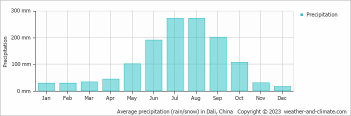 Average monthly rainfall, snow, precipitation in Dali, China