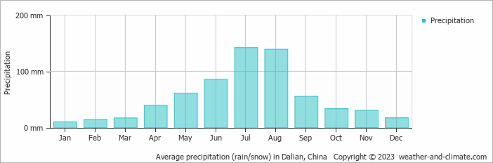 Average monthly rainfall, snow, precipitation in Dalian, China
