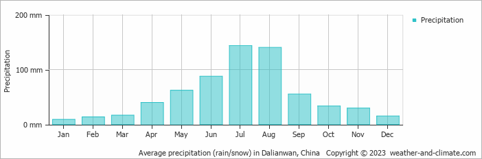 Average monthly rainfall, snow, precipitation in Dalianwan, China