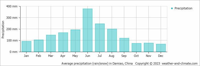 Average monthly rainfall, snow, precipitation in Damiao, China