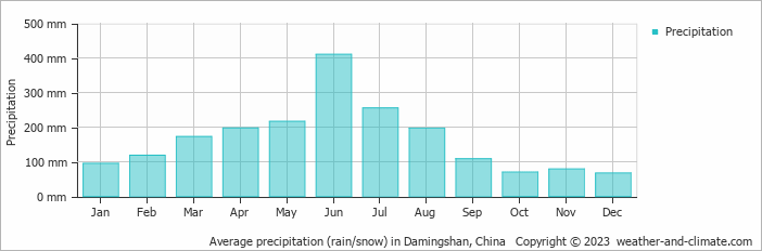 Average monthly rainfall, snow, precipitation in Damingshan, China