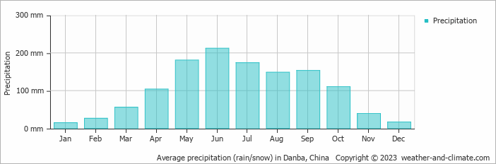 Average monthly rainfall, snow, precipitation in Danba, China