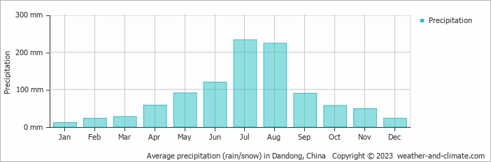 Average monthly rainfall, snow, precipitation in Dandong, China