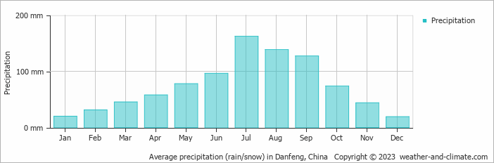 Average monthly rainfall, snow, precipitation in Danfeng, China