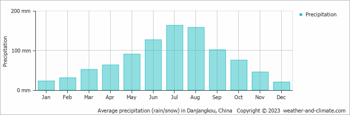 Average monthly rainfall, snow, precipitation in Danjangkou, China