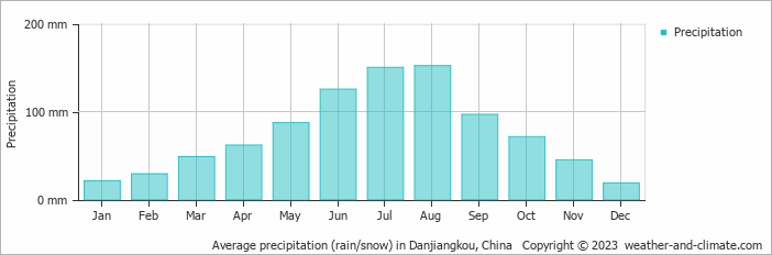 Average monthly rainfall, snow, precipitation in Danjiangkou, China