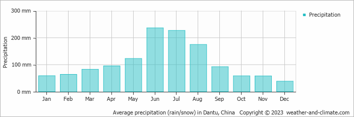 Average monthly rainfall, snow, precipitation in Dantu, China
