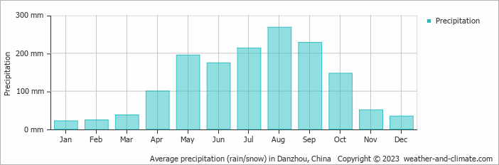 Average monthly rainfall, snow, precipitation in Danzhou, China