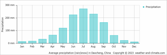 Average monthly rainfall, snow, precipitation in Daocheng, China