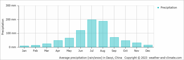 Average monthly rainfall, snow, precipitation in Daoyi, China