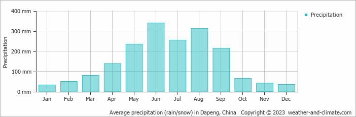 Average monthly rainfall, snow, precipitation in Dapeng, China