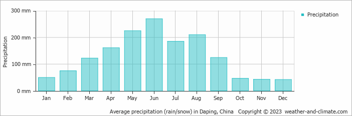 Average monthly rainfall, snow, precipitation in Daping, China