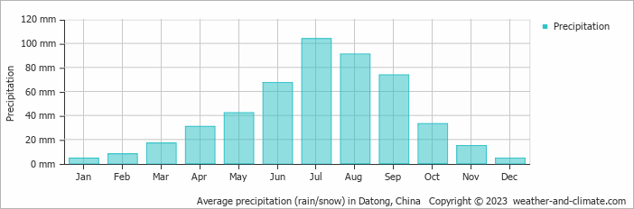 Average monthly rainfall, snow, precipitation in Datong, China