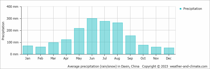 Average monthly rainfall, snow, precipitation in Daxin, China