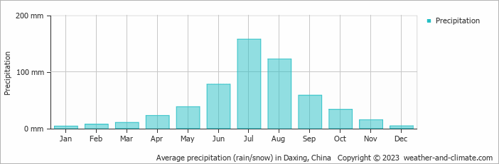 Average monthly rainfall, snow, precipitation in Daxing, China