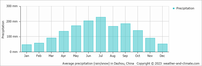 Average monthly rainfall, snow, precipitation in Dazhou, China