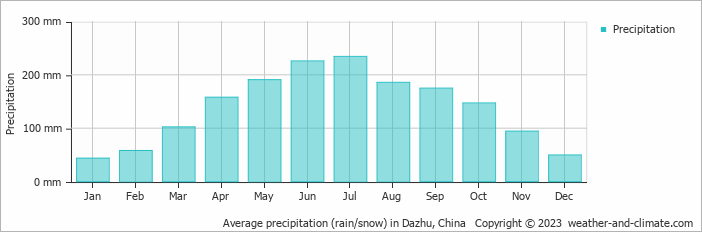 Average monthly rainfall, snow, precipitation in Dazhu, China