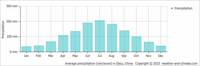 Average monthly rainfall, snow, precipitation in Dazu, China