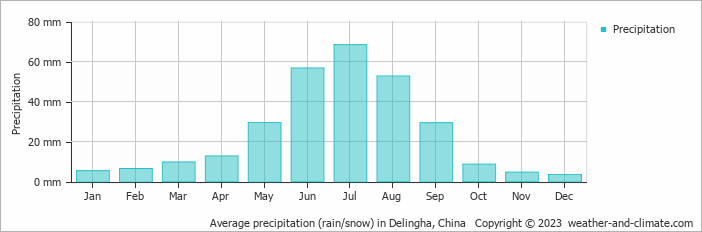 Average monthly rainfall, snow, precipitation in Delingha, China