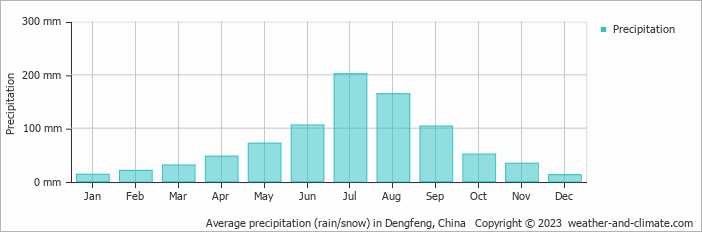 Average monthly rainfall, snow, precipitation in Dengfeng, China