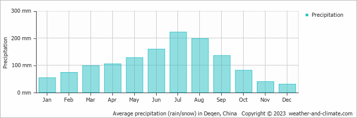 Average monthly rainfall, snow, precipitation in Deqen, China