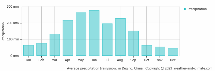 Average monthly rainfall, snow, precipitation in Deqing, China