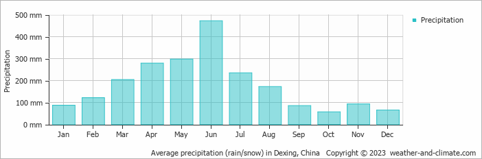 Average monthly rainfall, snow, precipitation in Dexing, China