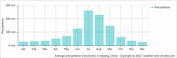 Average monthly rainfall, snow, precipitation in Deyang, China