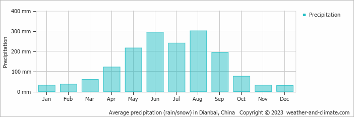 Average monthly rainfall, snow, precipitation in Dianbai, China