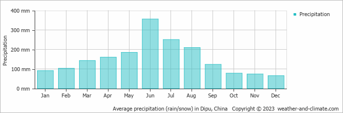 Average monthly rainfall, snow, precipitation in Dipu, China