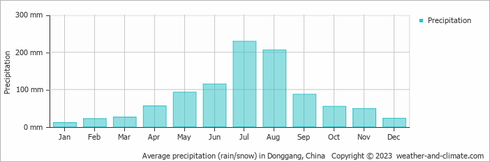 Average monthly rainfall, snow, precipitation in Donggang, China