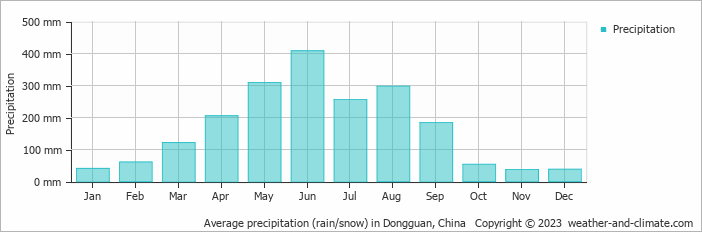 Average monthly rainfall, snow, precipitation in Dongguan, 