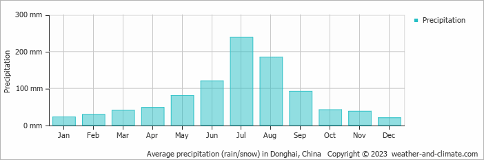 Average monthly rainfall, snow, precipitation in Donghai, China