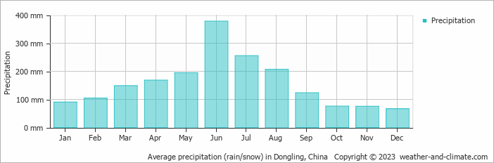 Average monthly rainfall, snow, precipitation in Dongling, China