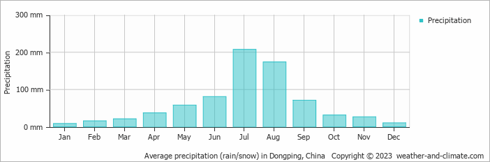 Average monthly rainfall, snow, precipitation in Dongping, China
