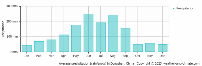 Average monthly rainfall, snow, precipitation in Dongshan, China