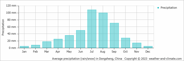 Average monthly rainfall, snow, precipitation in Dongsheng, China