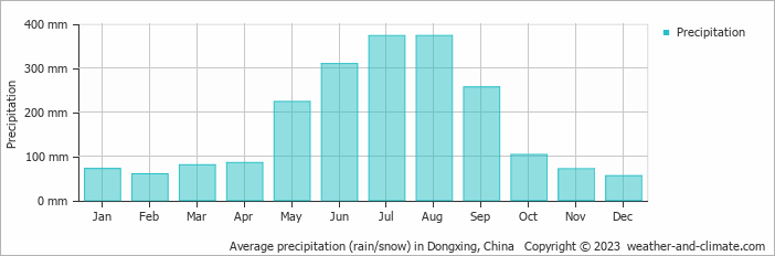 Average monthly rainfall, snow, precipitation in Dongxing, China