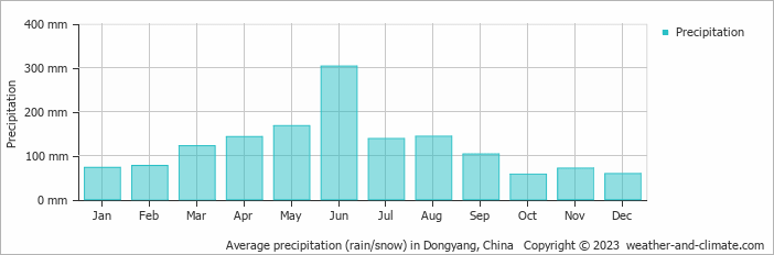 Average monthly rainfall, snow, precipitation in Dongyang, China
