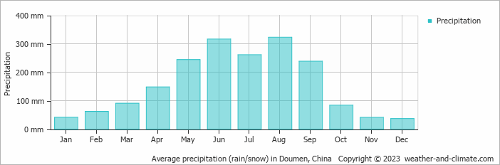 Average monthly rainfall, snow, precipitation in Doumen, China