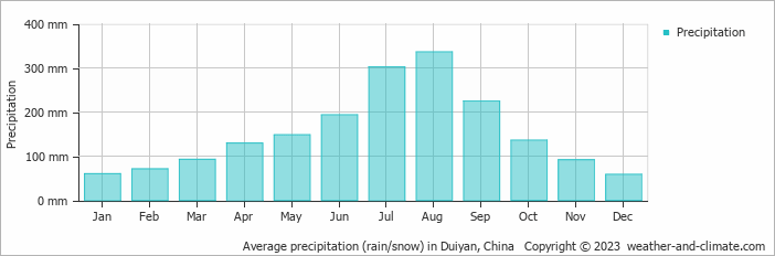 Average monthly rainfall, snow, precipitation in Duiyan, China