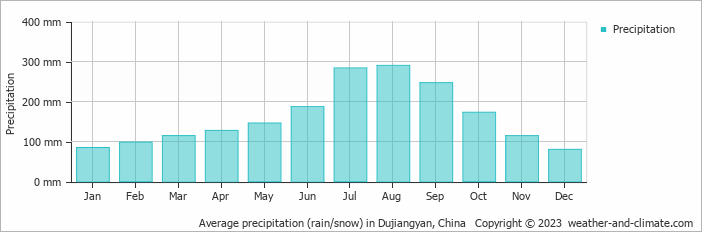 Average monthly rainfall, snow, precipitation in Dujiangyan, China