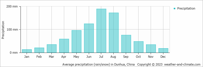 Average monthly rainfall, snow, precipitation in Dunhua, China