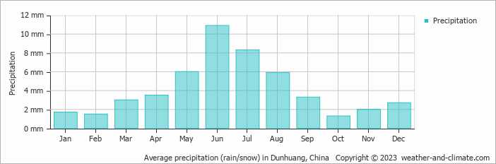 Average monthly rainfall, snow, precipitation in Dunhuang, China