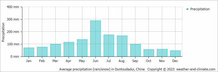 Average monthly rainfall, snow, precipitation in Duntoudadui, China
